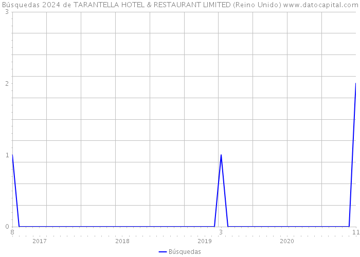Búsquedas 2024 de TARANTELLA HOTEL & RESTAURANT LIMITED (Reino Unido) 