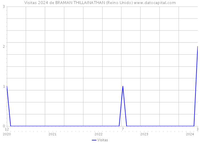 Visitas 2024 de BRAMAN THILLAINATHAN (Reino Unido) 