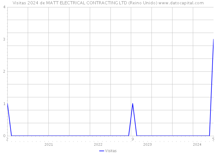 Visitas 2024 de MATT ELECTRICAL CONTRACTING LTD (Reino Unido) 