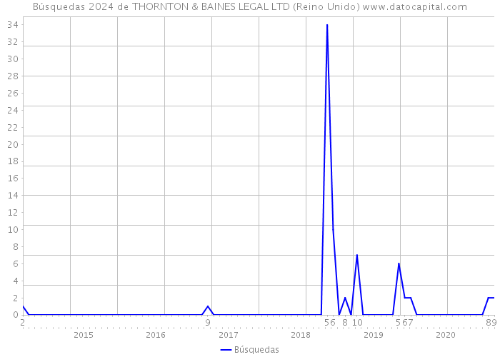 Búsquedas 2024 de THORNTON & BAINES LEGAL LTD (Reino Unido) 