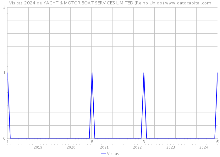 Visitas 2024 de YACHT & MOTOR BOAT SERVICES LIMITED (Reino Unido) 