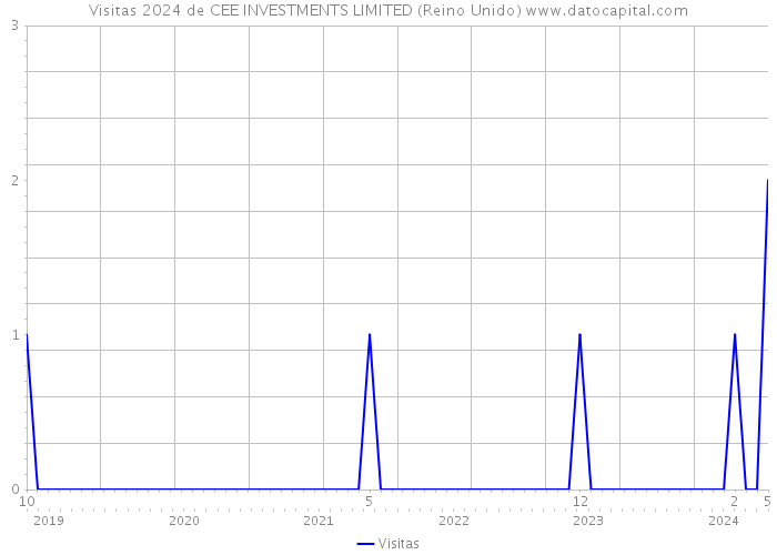 Visitas 2024 de CEE INVESTMENTS LIMITED (Reino Unido) 