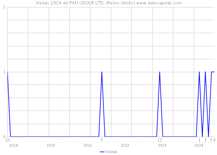 Visitas 2024 de PAN GROUP LTD. (Reino Unido) 