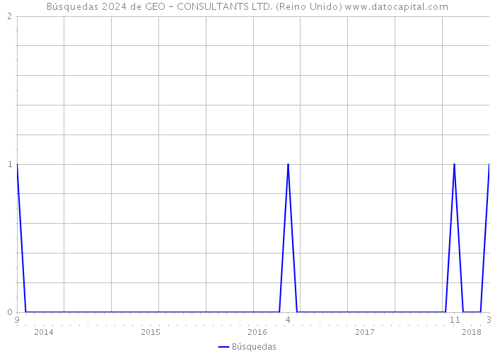 Búsquedas 2024 de GEO - CONSULTANTS LTD. (Reino Unido) 