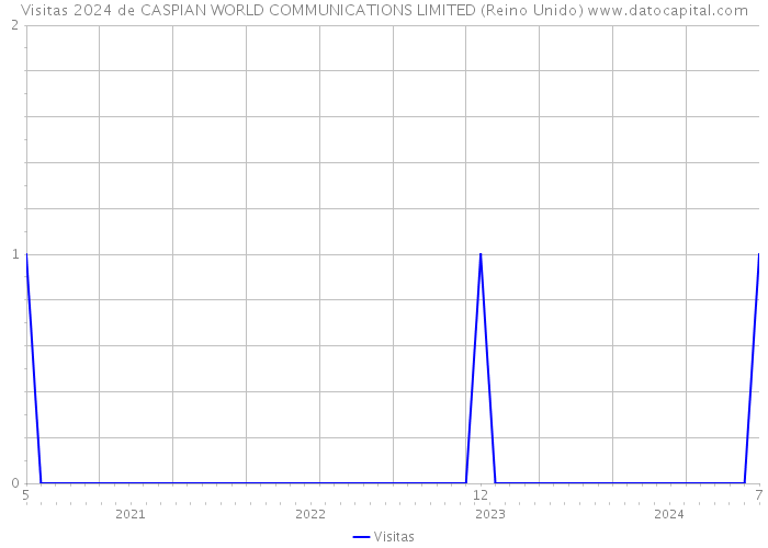 Visitas 2024 de CASPIAN WORLD COMMUNICATIONS LIMITED (Reino Unido) 