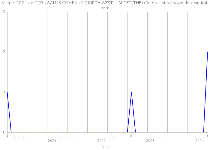 Visitas 2024 de CORNWALLIS COMPANY (NORTH WEST) LIMITED(THE) (Reino Unido) 