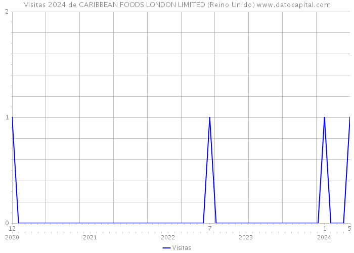 Visitas 2024 de CARIBBEAN FOODS LONDON LIMITED (Reino Unido) 