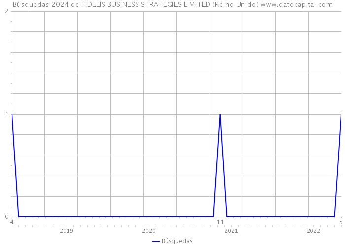 Búsquedas 2024 de FIDELIS BUSINESS STRATEGIES LIMITED (Reino Unido) 
