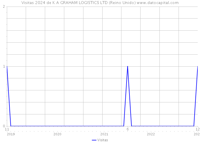 Visitas 2024 de K A GRAHAM LOGISTICS LTD (Reino Unido) 