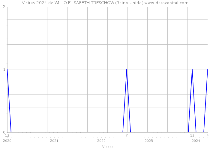 Visitas 2024 de WILLO ELISABETH TRESCHOW (Reino Unido) 