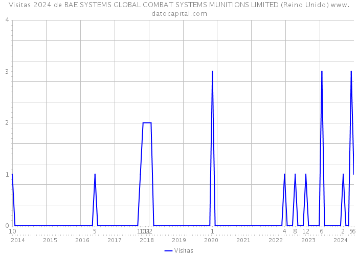 Visitas 2024 de BAE SYSTEMS GLOBAL COMBAT SYSTEMS MUNITIONS LIMITED (Reino Unido) 