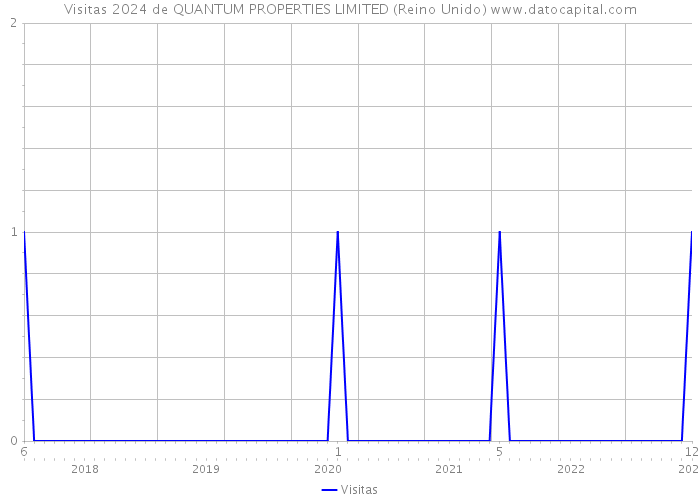 Visitas 2024 de QUANTUM PROPERTIES LIMITED (Reino Unido) 