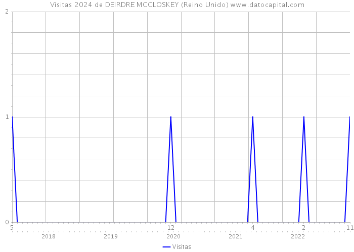 Visitas 2024 de DEIRDRE MCCLOSKEY (Reino Unido) 