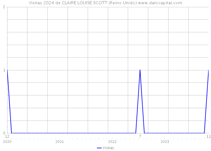 Visitas 2024 de CLAIRE LOUISE SCOTT (Reino Unido) 
