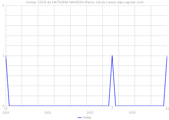 Visitas 2024 de NATASHA HANSON (Reino Unido) 