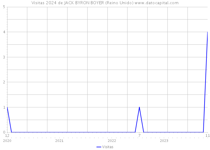 Visitas 2024 de JACK BYRON BOYER (Reino Unido) 