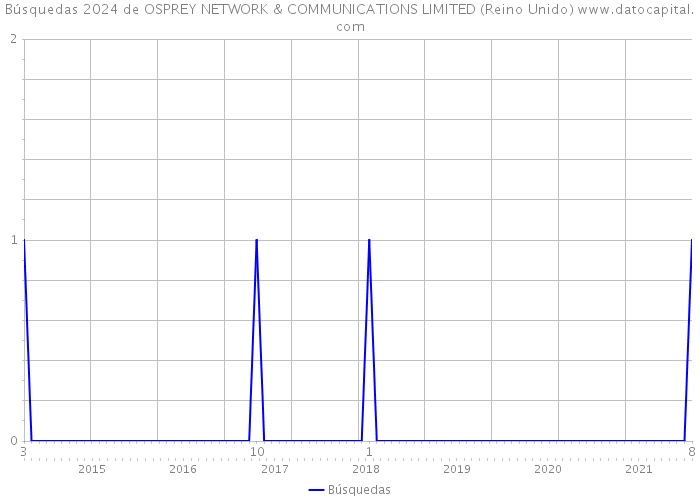 Búsquedas 2024 de OSPREY NETWORK & COMMUNICATIONS LIMITED (Reino Unido) 