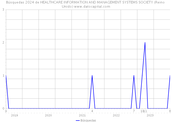 Búsquedas 2024 de HEALTHCARE INFORMATION AND MANAGEMENT SYSTEMS SOCIETY (Reino Unido) 