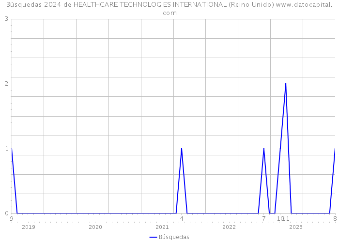 Búsquedas 2024 de HEALTHCARE TECHNOLOGIES INTERNATIONAL (Reino Unido) 