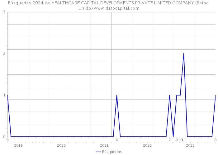 Búsquedas 2024 de HEALTHCARE CAPITAL DEVELOPMENTS PRIVATE LIMITED COMPANY (Reino Unido) 