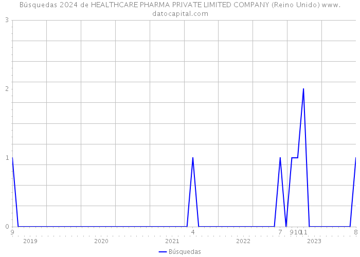 Búsquedas 2024 de HEALTHCARE PHARMA PRIVATE LIMITED COMPANY (Reino Unido) 