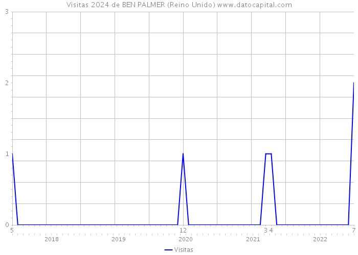 Visitas 2024 de BEN PALMER (Reino Unido) 