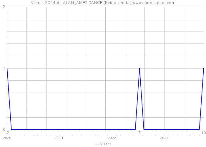 Visitas 2024 de ALAN JAMES RANCE (Reino Unido) 