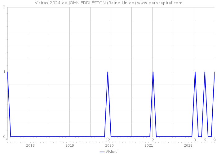 Visitas 2024 de JOHN EDDLESTON (Reino Unido) 