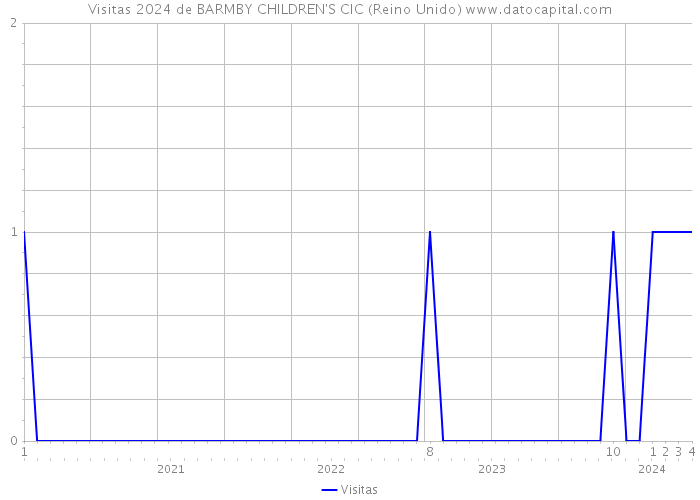 Visitas 2024 de BARMBY CHILDREN'S CIC (Reino Unido) 