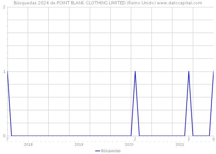 Búsquedas 2024 de POINT BLANK CLOTHING LIMITED (Reino Unido) 