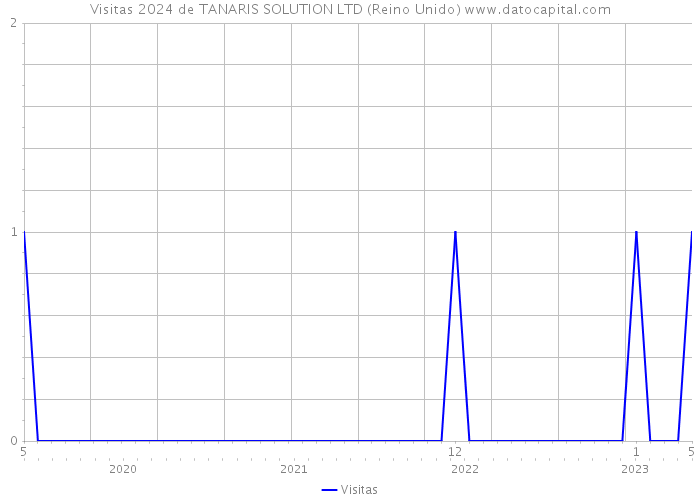 Visitas 2024 de TANARIS SOLUTION LTD (Reino Unido) 