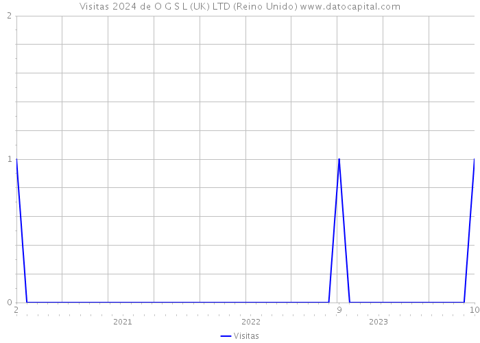 Visitas 2024 de O G S L (UK) LTD (Reino Unido) 