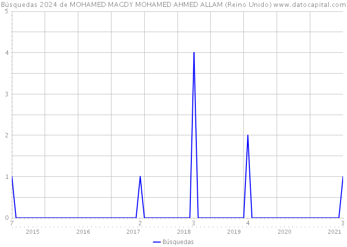 Búsquedas 2024 de MOHAMED MAGDY MOHAMED AHMED ALLAM (Reino Unido) 