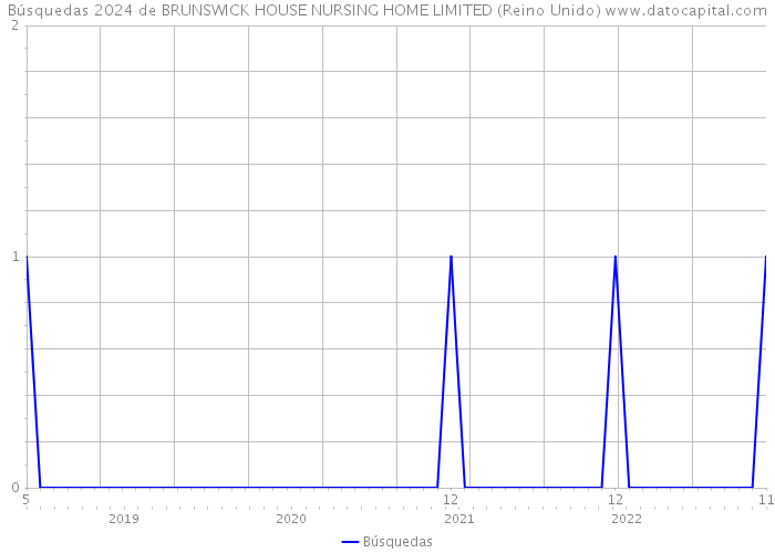 Búsquedas 2024 de BRUNSWICK HOUSE NURSING HOME LIMITED (Reino Unido) 