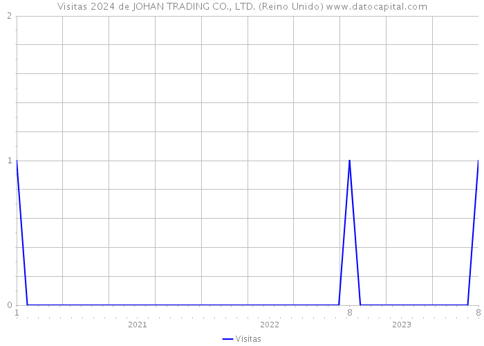 Visitas 2024 de JOHAN TRADING CO., LTD. (Reino Unido) 