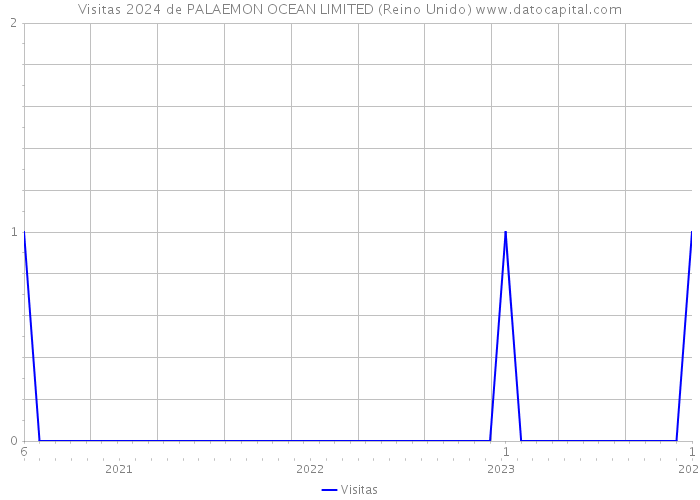 Visitas 2024 de PALAEMON OCEAN LIMITED (Reino Unido) 