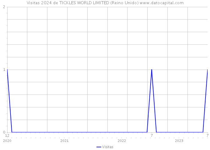 Visitas 2024 de TICKLES WORLD LIMITED (Reino Unido) 