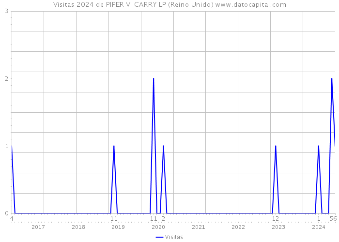 Visitas 2024 de PIPER VI CARRY LP (Reino Unido) 