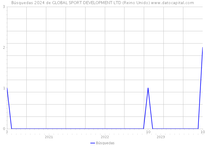 Búsquedas 2024 de GLOBAL SPORT DEVELOPMENT LTD (Reino Unido) 