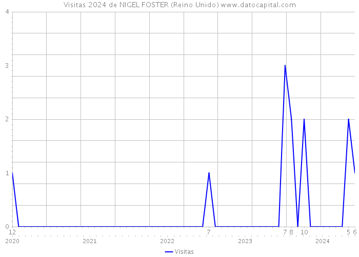 Visitas 2024 de NIGEL FOSTER (Reino Unido) 