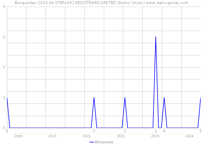 Búsquedas 2024 de STERLING REGISTRARS LIMITED (Reino Unido) 