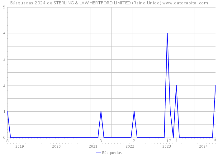 Búsquedas 2024 de STERLING & LAW HERTFORD LIMITED (Reino Unido) 