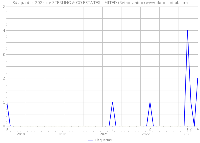 Búsquedas 2024 de STERLING & CO ESTATES LIMITED (Reino Unido) 