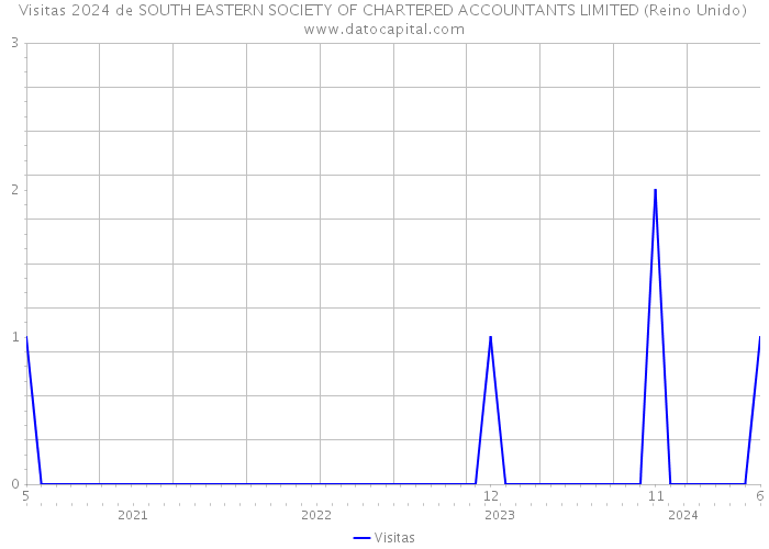 Visitas 2024 de SOUTH EASTERN SOCIETY OF CHARTERED ACCOUNTANTS LIMITED (Reino Unido) 