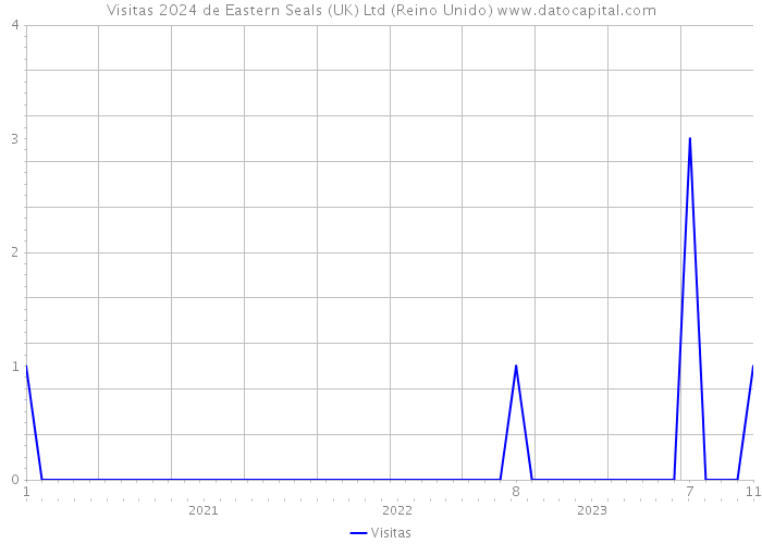 Visitas 2024 de Eastern Seals (UK) Ltd (Reino Unido) 