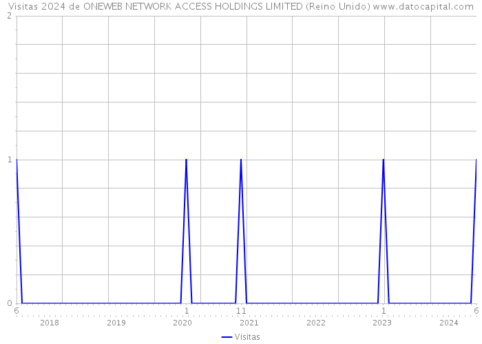 Visitas 2024 de ONEWEB NETWORK ACCESS HOLDINGS LIMITED (Reino Unido) 