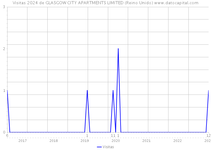 Visitas 2024 de GLASGOW CITY APARTMENTS LIMITED (Reino Unido) 
