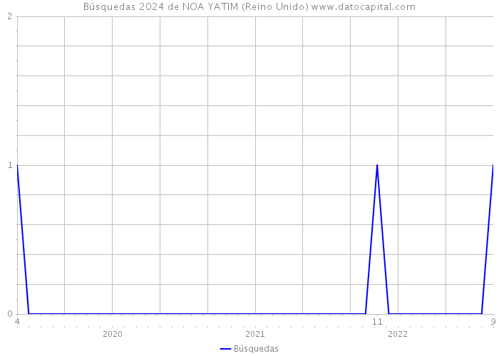 Búsquedas 2024 de NOA YATIM (Reino Unido) 