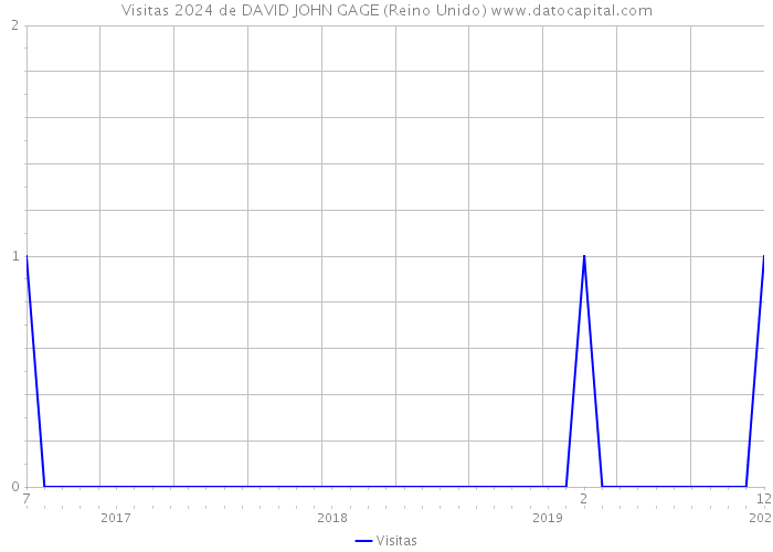 Visitas 2024 de DAVID JOHN GAGE (Reino Unido) 