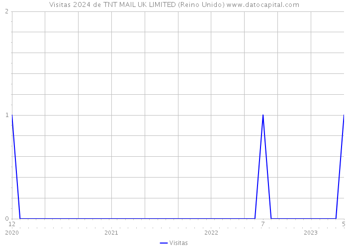 Visitas 2024 de TNT MAIL UK LIMITED (Reino Unido) 